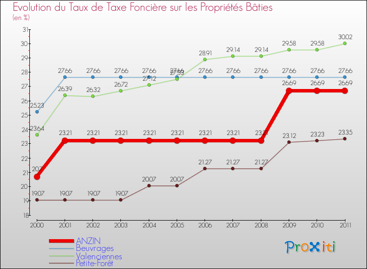 Evolution du taux de la taxe foncière sur le bati pour ANZIN et les communes proches Comparaison des taux de taxe foncière sur le bati pour ANZIN et les communes voisines