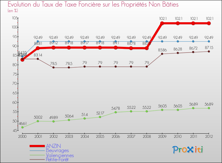 Evolution du taux de la taxe foncière sur les immeubles et terrains non batis pour ANZIN et les communes proches de 2000 à 2012 Comparaison des taux de la taxe foncière sur les immeubles et terrains non batis pour ANZIN et les communes voisines de 2000 à 2012