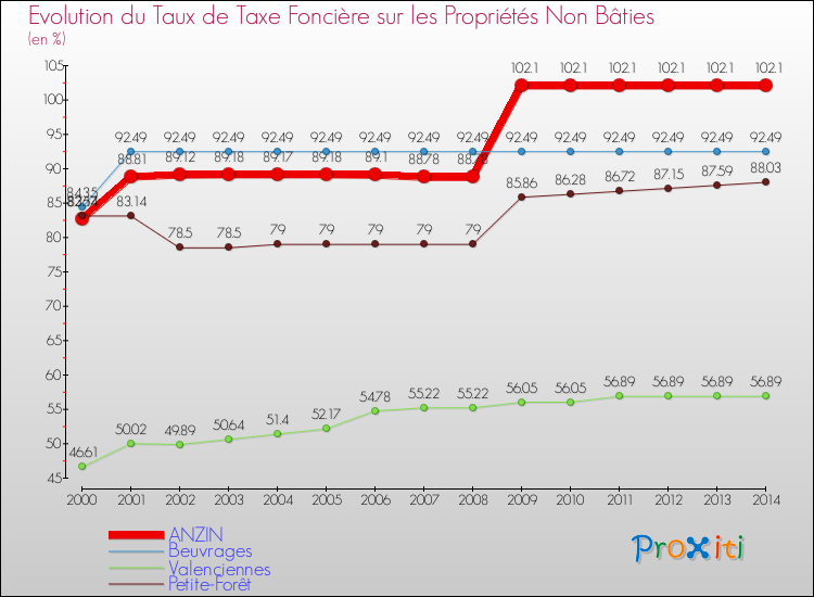 Evolution du taux de la taxe foncière sur les immeubles et terrains non batis pour ANZIN et les communes proches de 2000 à 2014 Comparaison des taux de la taxe foncière sur les immeubles et terrains non batis pour ANZIN et les communes voisines de 2000 à 2014