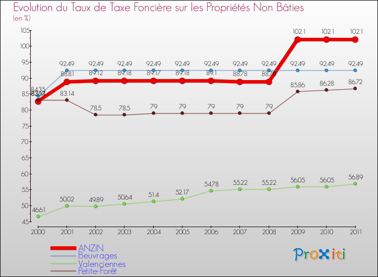 Evolution du taux de la taxe foncière sur les immeubles et terrains non batis pour ANZIN et les communes proches Comparaison des taux de la taxe foncière sur les immeubles et terrains non batis pour ANZIN et les communes voisines