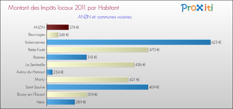 Montant des impôts locaux par Habitant pour ANZIN et les communes proches Comparaison des impôts locaux par habitant pour ANZIN et les communes voisines