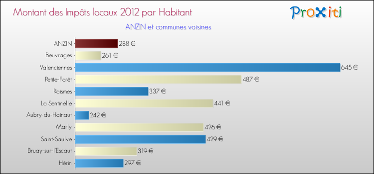 Montant des impôts locaux par Habitant pour ANZIN et les communes proches Comparaison des impôts locaux par habitant pour ANZIN et les communes voisines