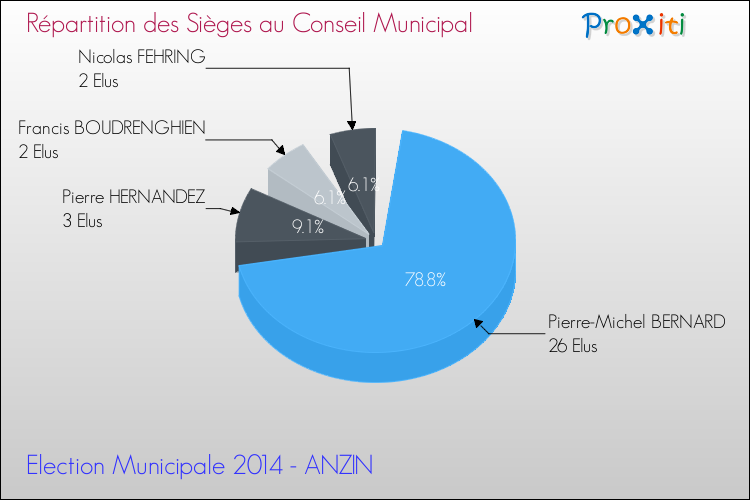 Répartition des élus au conseil municipal entre les listes au 2ème Tour des Elections Municipales 2014 de la commune de ANZIN Elections Municipales 2014 - Répartition des élus au conseil municipal entre les listes au 2ème Tour pour la commune de ANZIN