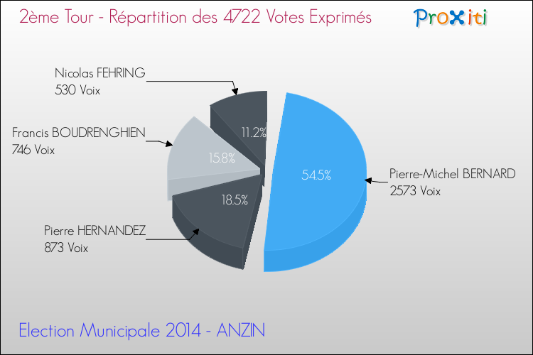 Répartition des votes exprimés au 2ème Tour des Elections Municipales 2014 de la commune de ANZIN Elections Municipales 2014 - Répartition des votes exprimés au 2ème Tour pour la commune de ANZIN