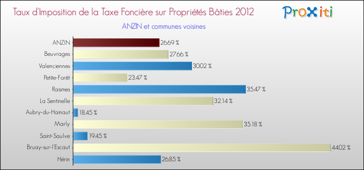Taux d'imposition de la taxe foncière sur le bati 2012 pour ANZIN et les communes proches Comparaison des taux d'imposition de la taxe foncière sur le bati 2012 pour ANZIN et les communes voisines