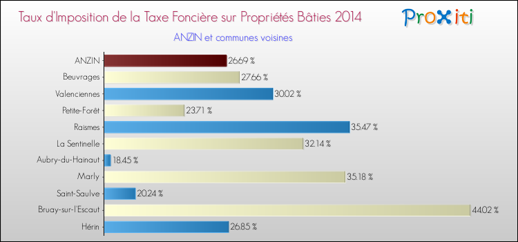 Taux d'imposition de la taxe foncière sur le bati 2014 pour ANZIN et les communes proches Comparaison des taux d'imposition de la taxe foncière sur le bati 2014 pour ANZIN et les communes voisines