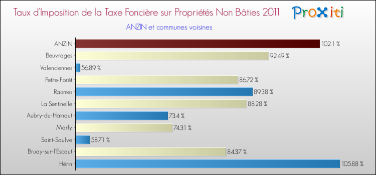 Taux d'imposition de la taxe foncière sur les immeubles et terrains non batis 2011 pour ANZIN et les communes proches Comparaison des taux d'imposition de la taxe foncière sur les immeubles et terrains non batis 2011 pour ANZIN et les communes voisines