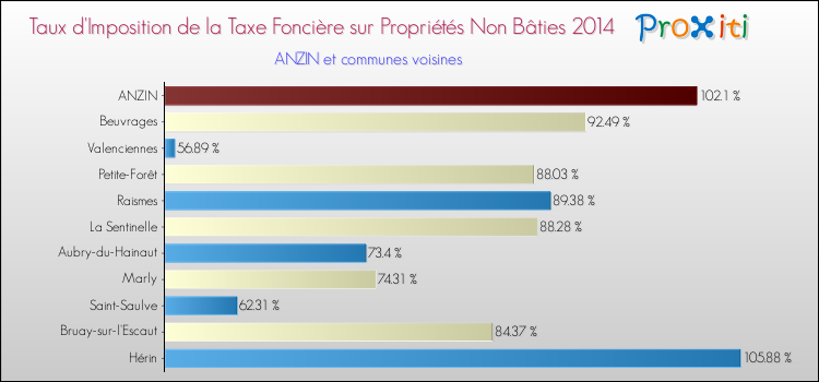 Taux d'imposition de la taxe foncière sur les immeubles et terrains non batis 2014 pour ANZIN et les communes proches Comparaison des taux d'imposition de la taxe foncière sur les immeubles et terrains non batis 2014 pour ANZIN et les communes voisines