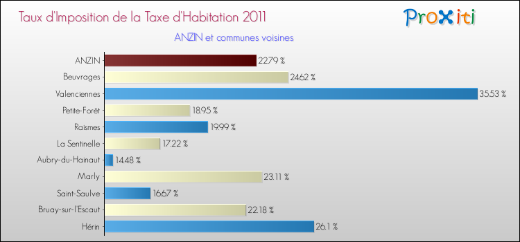 Taux d'imposition de la taxe d'habitation 2011 pour ANZIN et les communes proches Comparaison des taux d'imposition de la taxe d'habitation 2011 pour ANZIN et les communes voisines