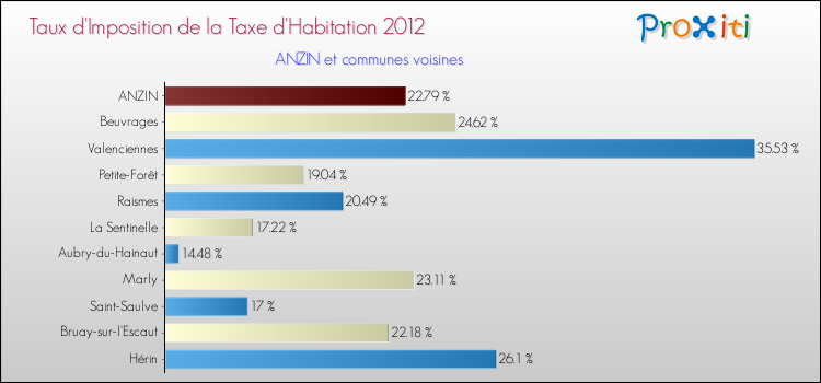 Taux d'imposition de la taxe d'habitation 2012 pour ANZIN et les communes proches Comparaison des taux d'imposition de la taxe d'habitation 2012 pour ANZIN et les communes voisines