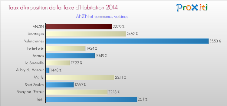 Taux d'imposition de la taxe d'habitation 2014 pour ANZIN et les communes proches Comparaison des taux d'imposition de la taxe d'habitation 2014 pour ANZIN et les communes voisines