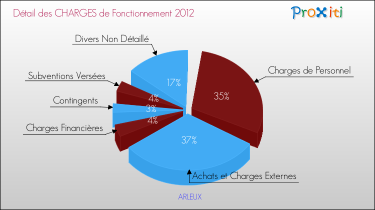 Décomposition des Charges de Fonctionnement 2012 de la commune de ARLEUX Charges de Fonctionnement 2012 pour la commune de ARLEUX