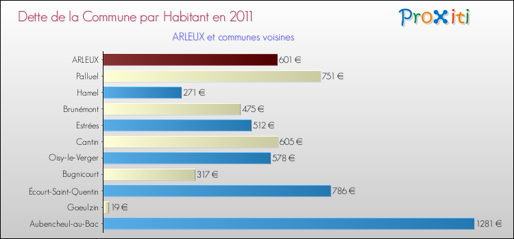 Dette par habitant de la commune en 2011 pour ARLEUX et les communes proches Comparaison de la dette par habitant de la commune en 2011 pour ARLEUX et les communes voisines