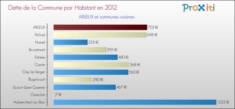 Dette par habitant de la commune en 2012 pour ARLEUX et les communes proches Comparaison de la dette par habitant de la commune en 2012 pour ARLEUX et les communes voisines