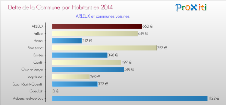 Dette par habitant de la commune en 2014 pour ARLEUX et les communes proches Comparaison de la dette par habitant de la commune en 2014 pour ARLEUX et les communes voisines