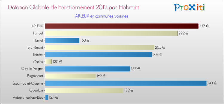 Montant des dotations globales de fonctionnement DGF par Habitant pour ARLEUX et les communes proches Comparaison des des dotations globales de fonctionnement DGF par habitant pour ARLEUX et les communes voisines