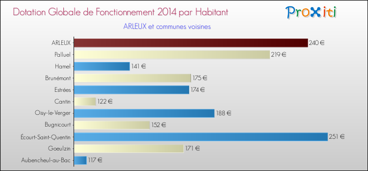 Montant des dotations globales de fonctionnement DGF par Habitant pour ARLEUX et les communes proches en 2014. Comparaison des des dotations globales de fonctionnement DGF par habitant pour ARLEUX et les communes voisines en 2014.