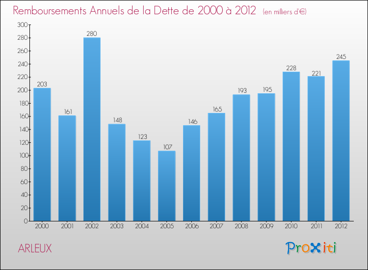 Evolution de l'annuité de la dette pour la commune de ARLEUX de 2000 à 2012 Annuités de la dette pour ARLEUX de 2000 à 2012