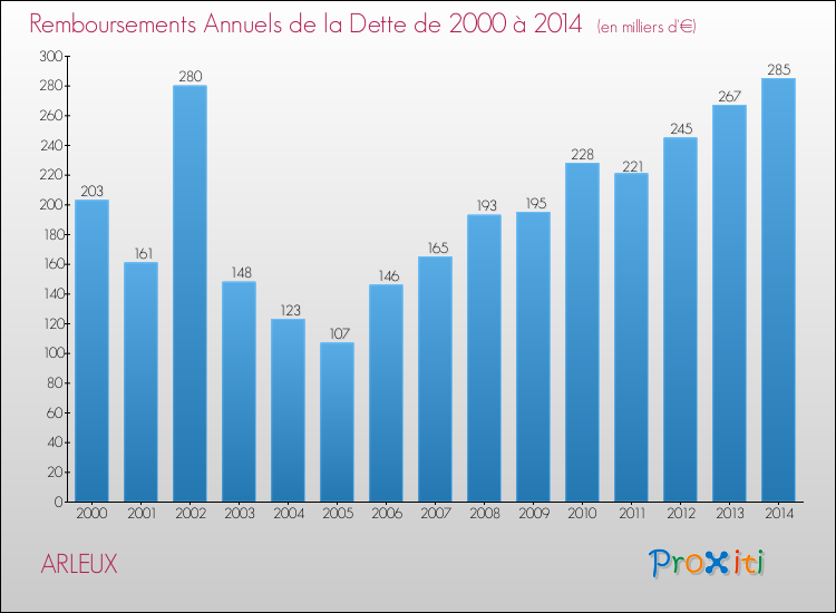 Evolution de l'annuité de la dette pour la commune de ARLEUX de 2000 à 2014 Annuités de la dette pour ARLEUX de 2000 à 2014