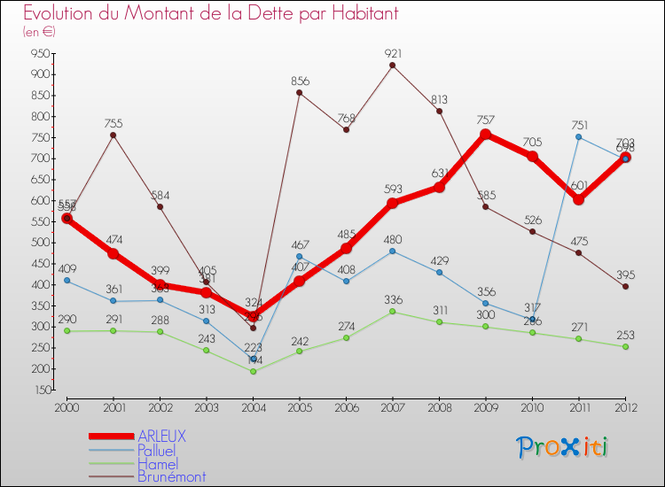 Evolution de la dette par habitant pour la commune de ARLEUX et les communes proches de 2000 à 2012 Comparaison de la dette par habitant pour ARLEUX et les communes voisines de 2000 à 2012