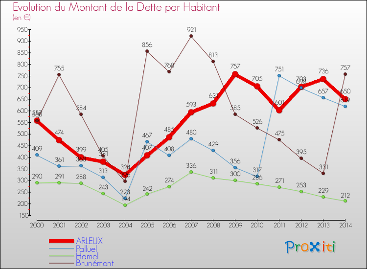 Evolution de la dette par habitant pour la commune de ARLEUX et les communes proches de 2000 à 2014 Comparaison de la dette par habitant pour ARLEUX et les communes voisines de 2000 à 2014
