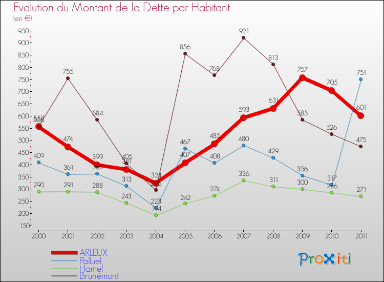 Evolution de la dette par habitant pour la commune de ARLEUX et les communes proches Comparaison de la dette par habitant pour ARLEUX et les communes voisines