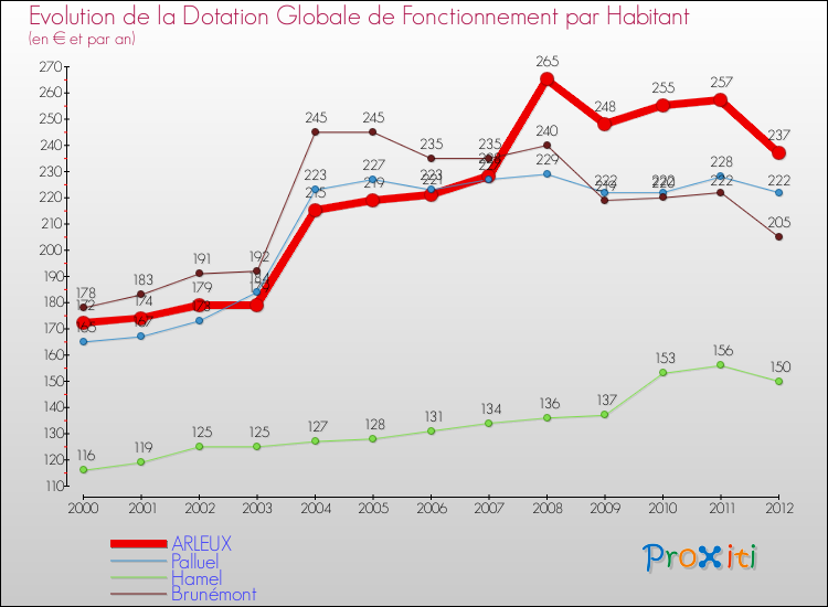 Evolution et montant de la dotation globale de fonctionnement par Habitant pour ARLEUX et les communes proches Comparaison des dotations globales de fonctionnement par habitant pour ARLEUX et les communes voisines