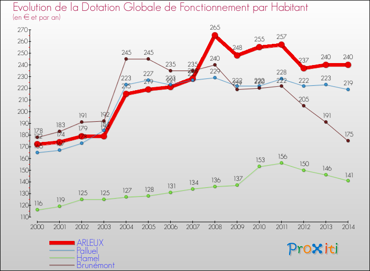 Evolution et montant de la dotation globale de fonctionnement par Habitant pour ARLEUX et les communes proches de 2000 à 2014. Comparaison des dotations globales de fonctionnement par habitant pour ARLEUX et les communes voisines de 2000 à 2014.