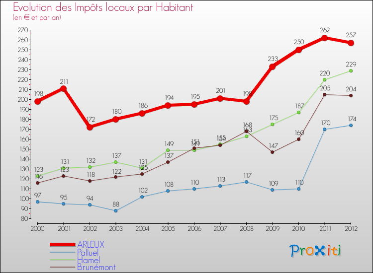 Evolution et montant des impôts locaux par Habitant pour ARLEUX et les communes proches Comparaison des impôts locaux par habitant pour ARLEUX et les communes voisines