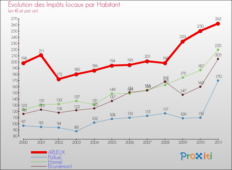 Evolution et montant des impôts locaux par Habitant pour ARLEUX et les communes proches Comparaison des impôts locaux par habitant pour ARLEUX et les communes voisines