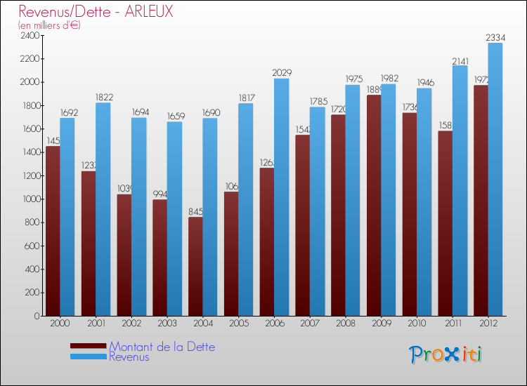 Evolution comparée de la dette et des revenus pour la commune de ARLEUX de 2000 à 2012 Comparaison de la dette et des revenus pour ARLEUX de 2000 à 2012