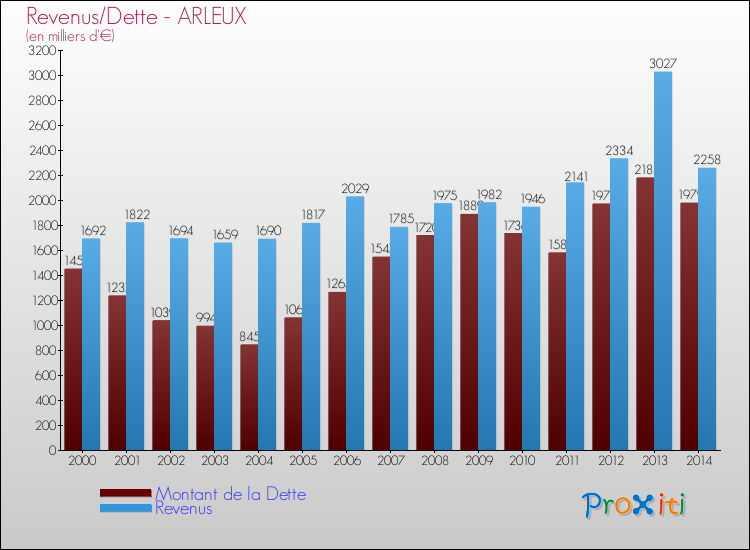 Evolution comparée de la dette et des revenus pour la commune de ARLEUX de 2000 à 2014 Comparaison de la dette et des revenus pour ARLEUX de 2000 à 2014