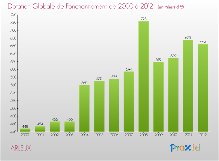 Evolution du montant de la Dotation Globale de Fonctionnement pour la commune de ARLEUX de 2000 à 2012 Evolution du montant de la Dotation Globale de Fonctionnement pour ARLEUX de 2000 à 2012