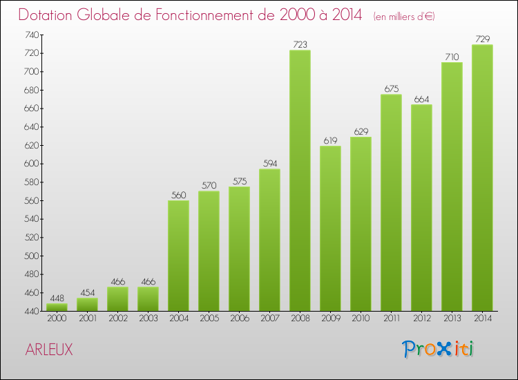 Evolution du montant de la Dotation Globale de Fonctionnement pour la commune de ARLEUX de 2000 à 2014 Evolution du montant de la Dotation Globale de Fonctionnement pour ARLEUX de 2000 à 2014