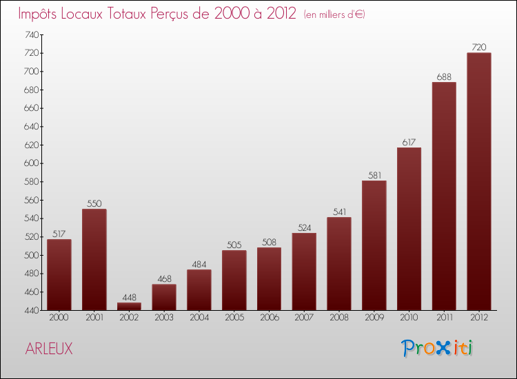 Evolution des Impôts Locaux pour la commune de ARLEUX de 2000 à 2012 Evolution des Impôts Locaux pour ARLEUX de 2000 à 2012
