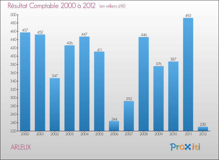 Evolution du résultat comptable pour la commune de ARLEUX de 2000 à 2012 Evolution du résultat comptable pour ARLEUX de 2000 à 2012
