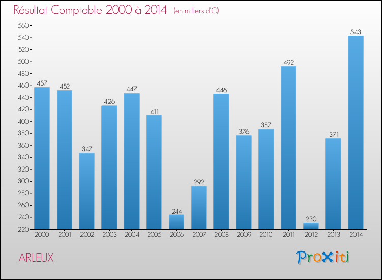 Evolution du résultat comptable pour la commune de ARLEUX de 2000 à 2014 Evolution du résultat comptable pour ARLEUX de 2000 à 2014