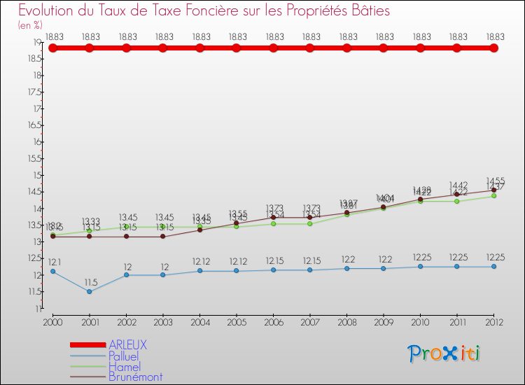 Evolution du taux de la taxe foncière sur le bati pour ARLEUX et les communes proches de 2000 à 2012 Comparaison des taux de taxe foncière sur le bati pour ARLEUX et les communes voisines de 2000 à 2012
