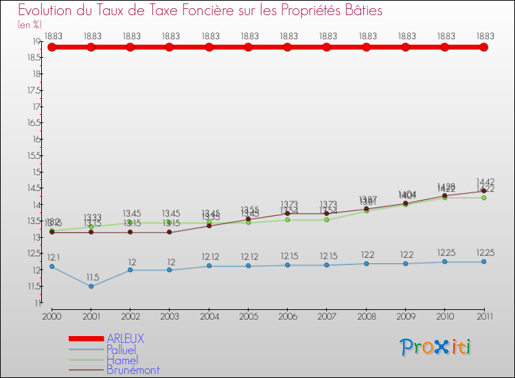 Evolution du taux de la taxe foncière sur le bati pour ARLEUX et les communes proches Comparaison des taux de taxe foncière sur le bati pour ARLEUX et les communes voisines