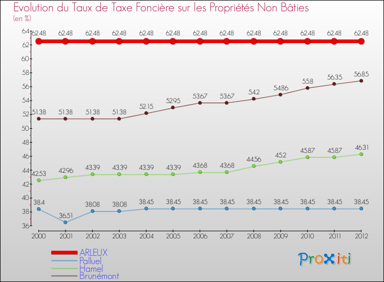 Evolution du taux de la taxe foncière sur les immeubles et terrains non batis pour ARLEUX et les communes proches de 2000 à 2012 Comparaison des taux de la taxe foncière sur les immeubles et terrains non batis pour ARLEUX et les communes voisines de 2000 à 2012