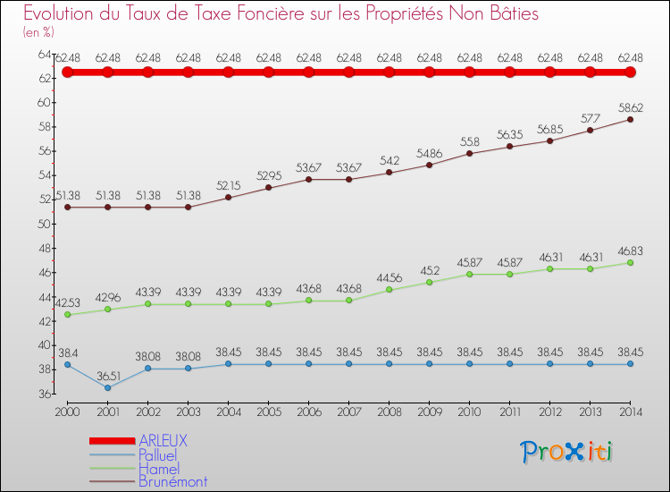 Evolution du taux de la taxe foncière sur les immeubles et terrains non batis pour ARLEUX et les communes proches de 2000 à 2014 Comparaison des taux de la taxe foncière sur les immeubles et terrains non batis pour ARLEUX et les communes voisines de 2000 à 2014