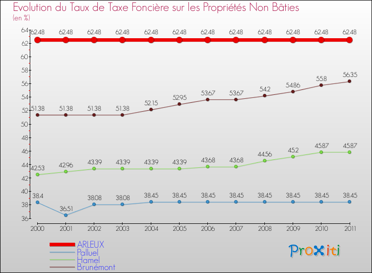 Evolution du taux de la taxe foncière sur les immeubles et terrains non batis pour ARLEUX et les communes proches Comparaison des taux de la taxe foncière sur les immeubles et terrains non batis pour ARLEUX et les communes voisines