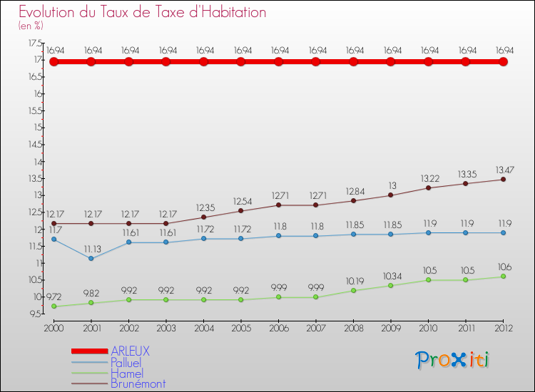 Evolution du taux de la taxe d'habitation pour ARLEUX et les communes proches Comparaison des taux de la taxe d'habitation pour ARLEUX et les communes voisines