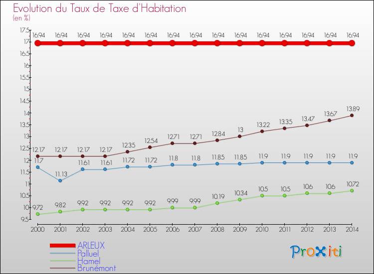 Evolution du taux de la taxe d'habitation pour ARLEUX et les communes proches de 2000 à 2014 Comparaison des taux de la taxe d'habitation pour ARLEUX et les communes voisines de 2000 à 2014