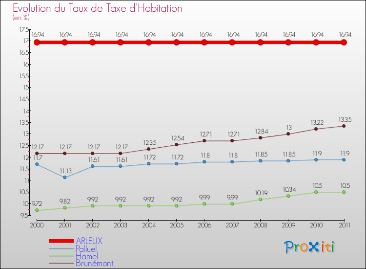 Evolution du taux de la taxe d'habitation pour ARLEUX et les communes proches Comparaison des taux de la taxe d'habitation pour ARLEUX et les communes voisines