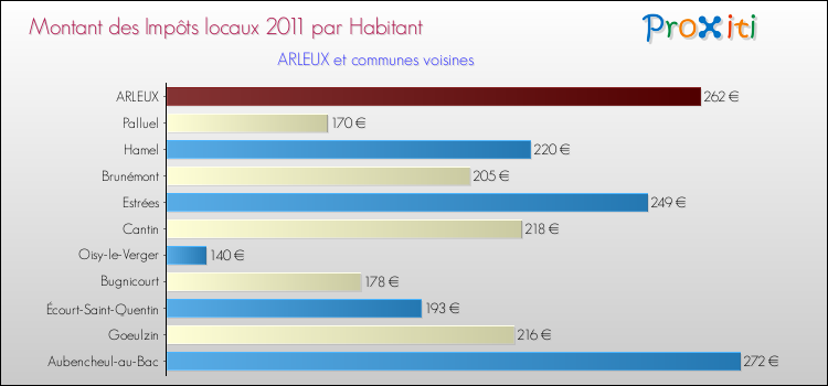 Montant des impôts locaux par Habitant pour ARLEUX et les communes proches Comparaison des impôts locaux par habitant pour ARLEUX et les communes voisines