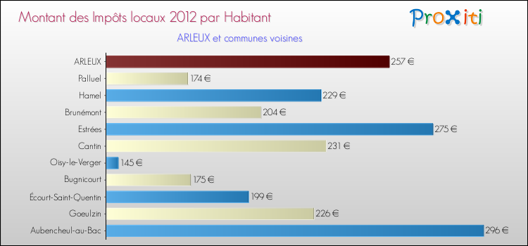 Montant des impôts locaux par Habitant pour ARLEUX et les communes proches Comparaison des impôts locaux par habitant pour ARLEUX et les communes voisines