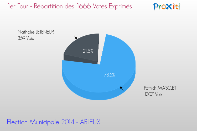 Répartition des votes exprimés au 1er Tour des Elections Municipales 2014 de la commune de ARLEUX Elections Municipales 2014 - Répartition des votes exprimés au 1er Tour pour la commune de ARLEUX
