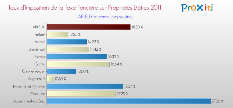 Taux d'imposition de la taxe foncière sur le bati 2011 pour ARLEUX et les communes proches Comparaison des taux d'imposition de la taxe foncière sur le bati 2011 pour ARLEUX et les communes voisines