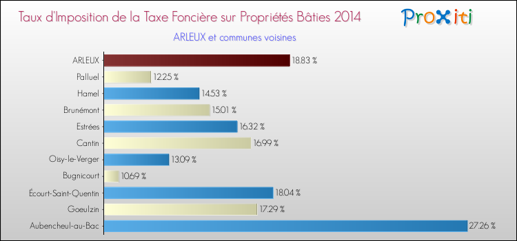 Taux d'imposition de la taxe foncière sur le bati 2014 pour ARLEUX et les communes proches Comparaison des taux d'imposition de la taxe foncière sur le bati 2014 pour ARLEUX et les communes voisines